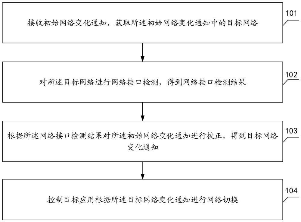 网络变化检测方法、装置、设备和计算机可读存储介质与流程