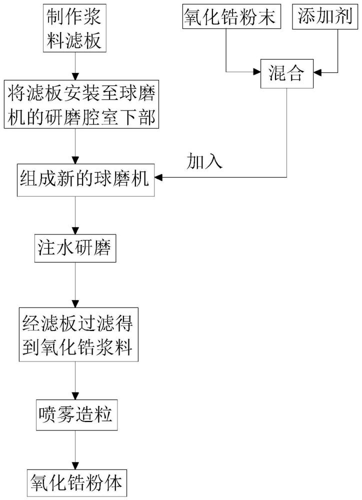 一种氧化锆粉体制备方法与流程