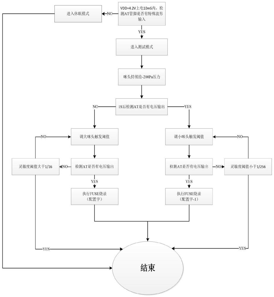 一种电子烟芯片灵敏度自校准方法与流程