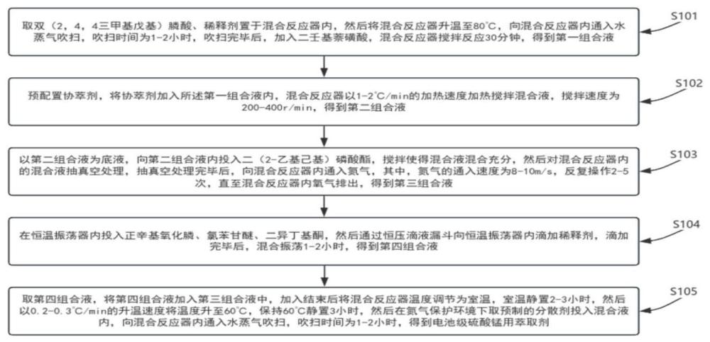 一种电池级硫酸锰用萃取剂及制备方法与流程