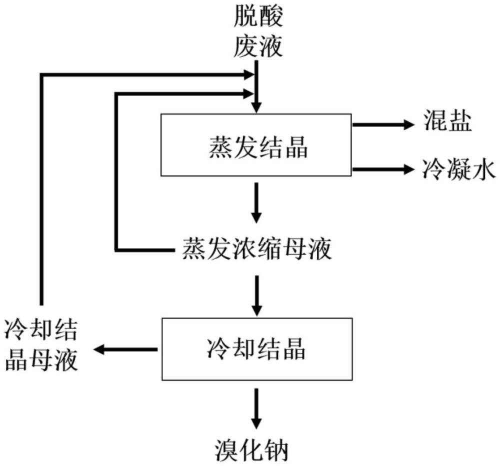 从废电路板冶炼烟气脱酸废液中回收高纯度溴化钠的方法与流程