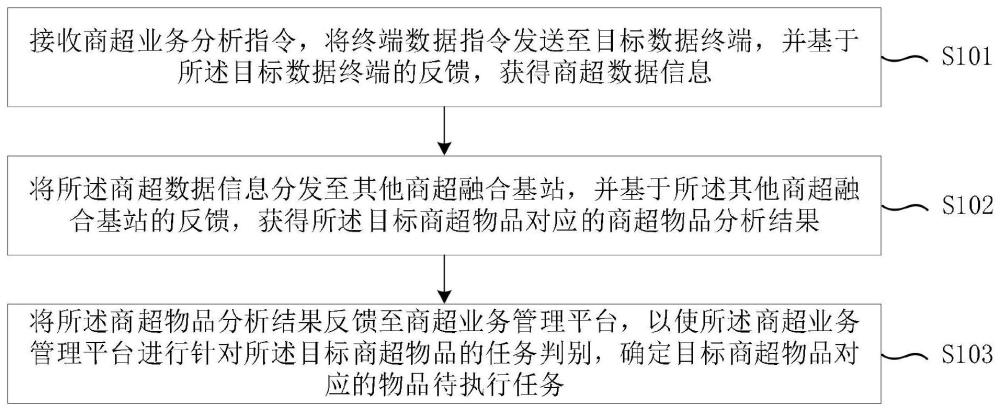 一种用于确定商超场景执行任务的方法、装置及设备与流程