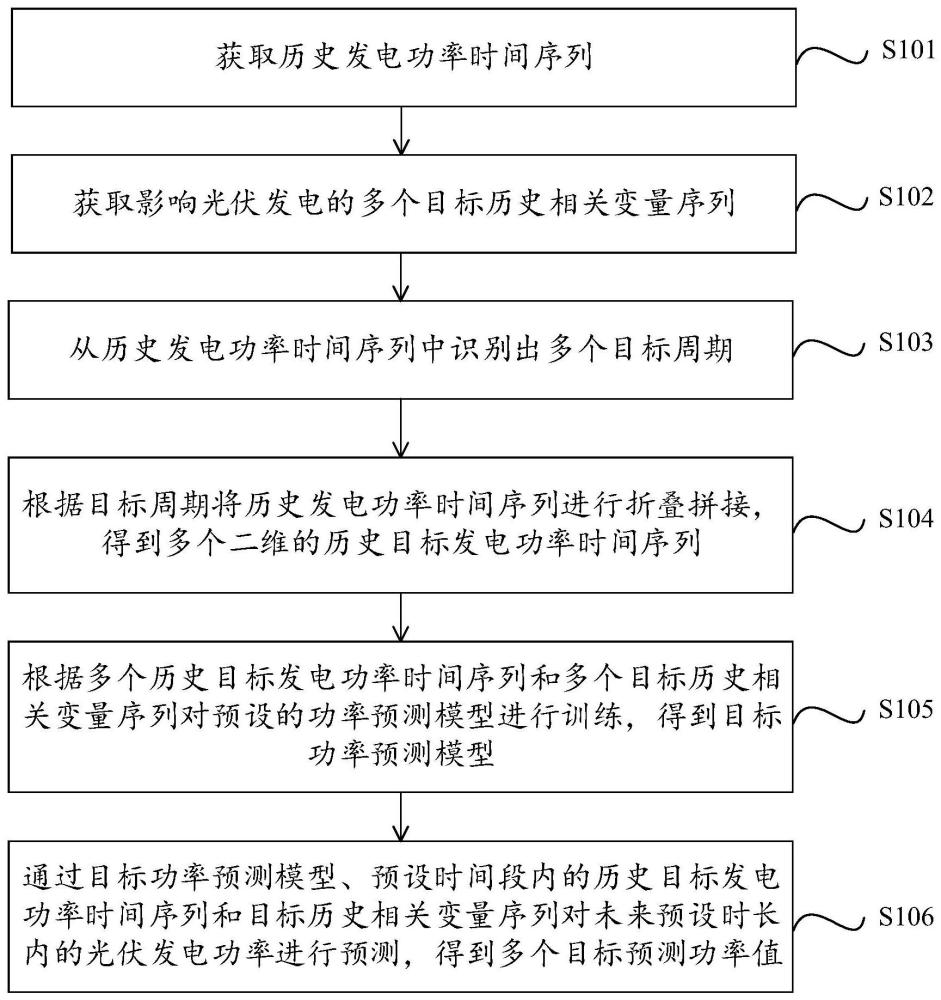 光伏发电功率预测方法、装置、设备及存储介质与流程