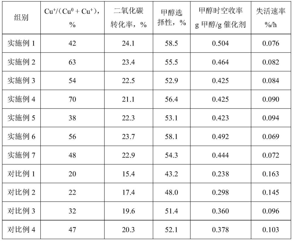 一种二氧化碳加氢制甲醇的铜基催化剂及其制备方法与流程