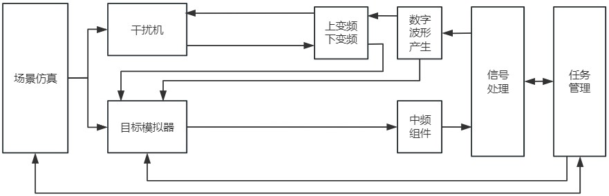 一种半实物雷达试验系统的制作方法