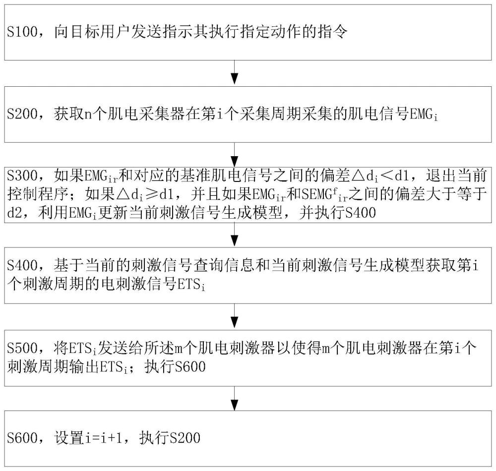 一种电刺激信号生成方法、设备和存储介质与流程