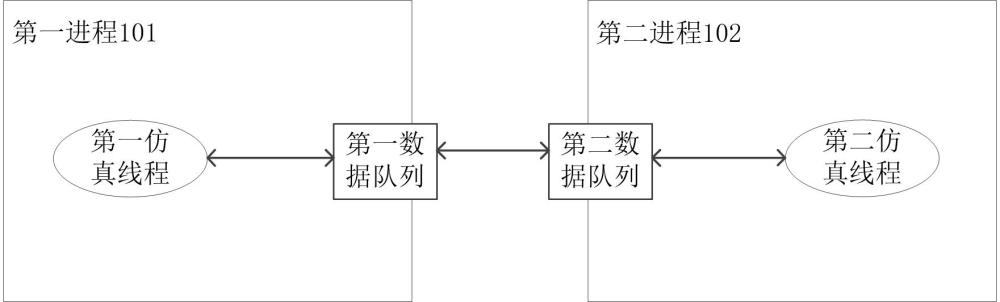 一种多进程联合仿真系统及方法、电子设备和存储介质与流程