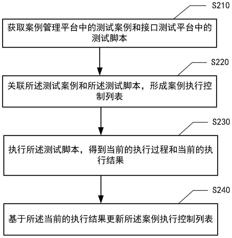 接口测试管理方法、装置、设备和介质与流程