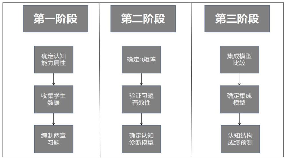 一种基于认知诊断和集成学习的学生成绩预测方法