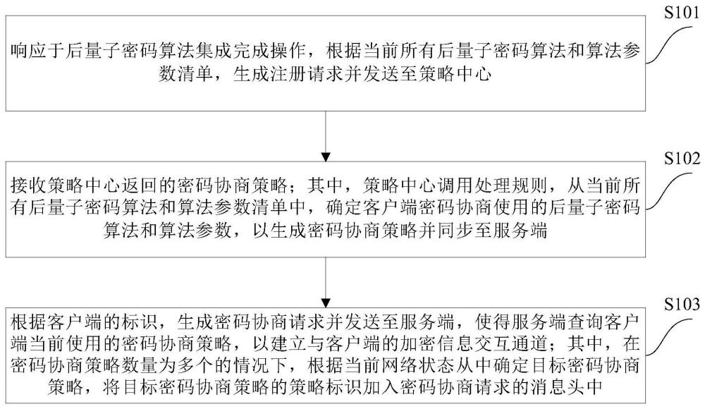 一种密码协商处理方法和装置与流程