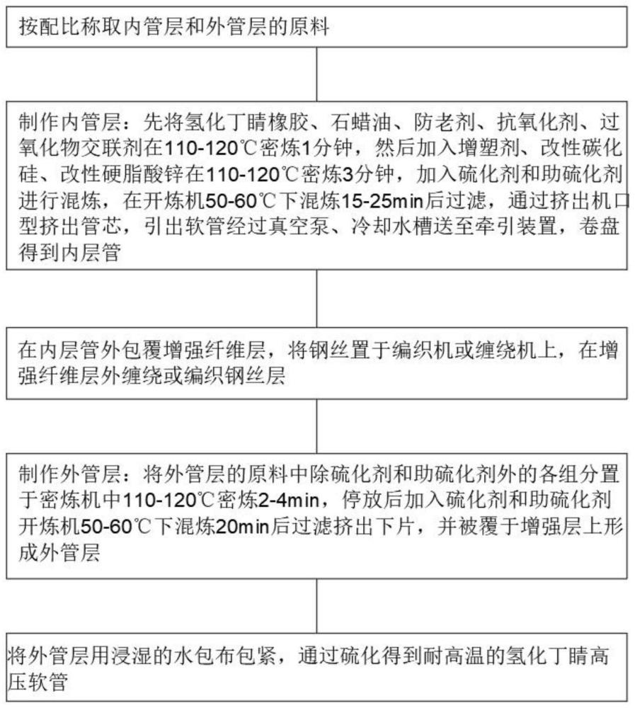 一种耐高温的氢化丁睛高压软管及其生产方法与流程