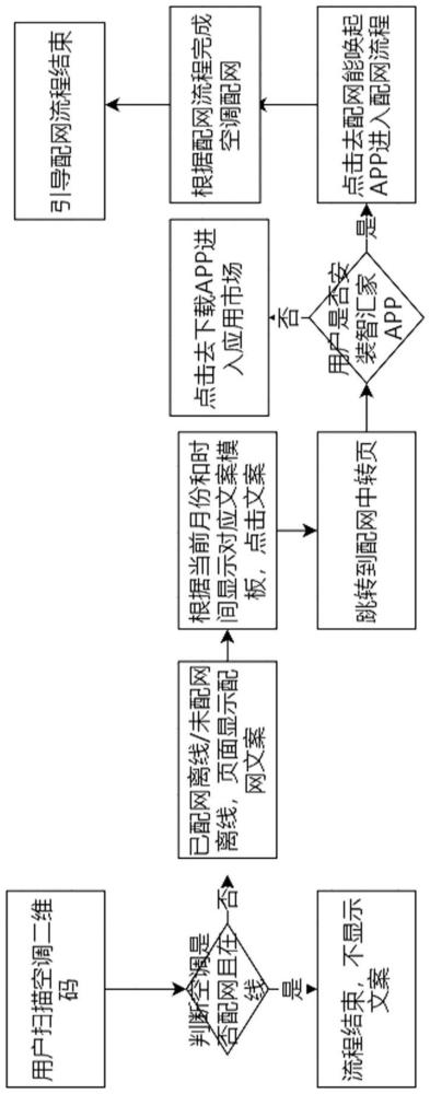 一种智能家电引导设备配网激活的方法与流程