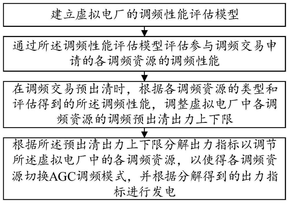 一种虚拟电厂参与调频交易控制的方法及终端与流程