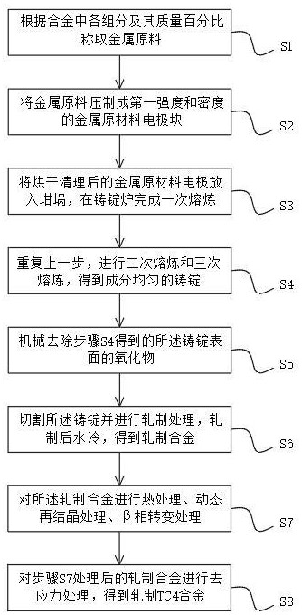 一种含铋钪的轧制TC4合金及其制备工艺的制作方法