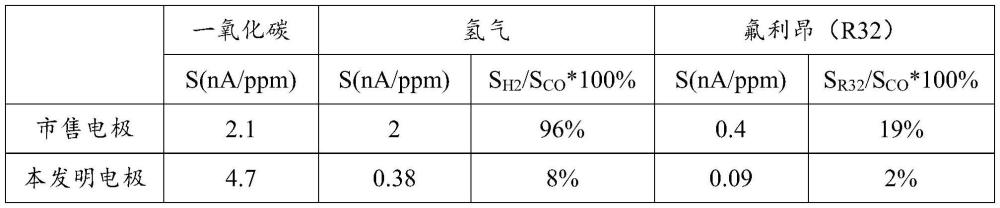 用于气体传感器的贵金属催化剂、电极及其制备方法与流程