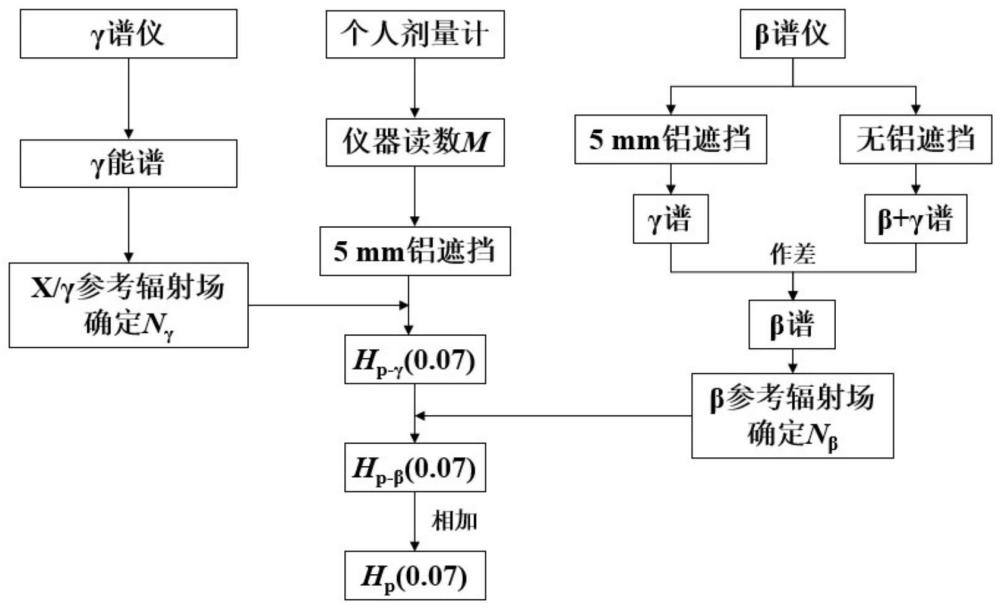 一种β-γ混合场中个人剂量当量Hp(0.07)的测量和计算方法与流程