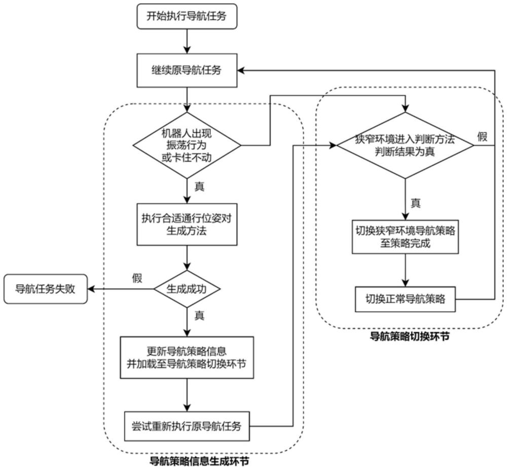 一种机器人室内导航系统自适应狭窄环境的方法