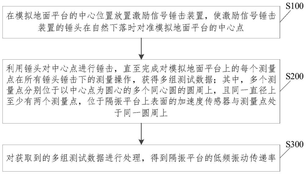 一种隔振平台低频振动传递率的测试方法与流程