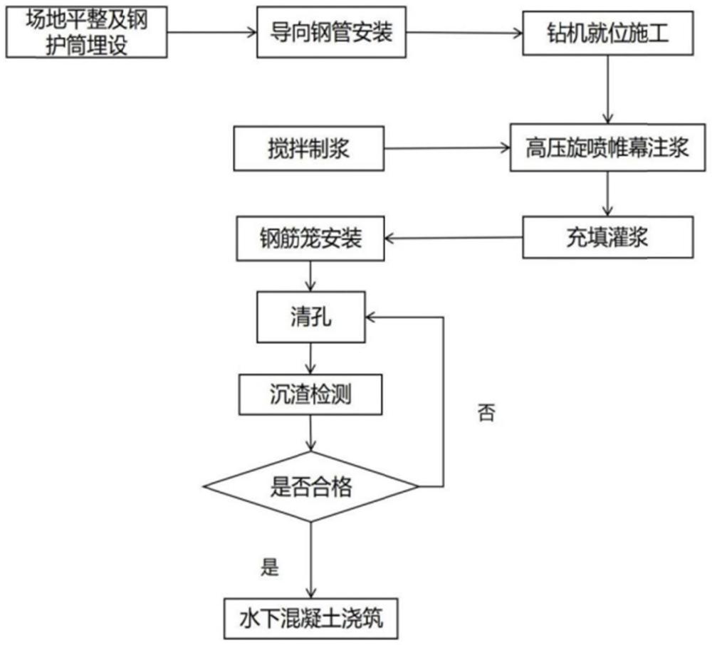 一种钢护筒预加固高压旋喷帷幕注浆施工工法的制作方法