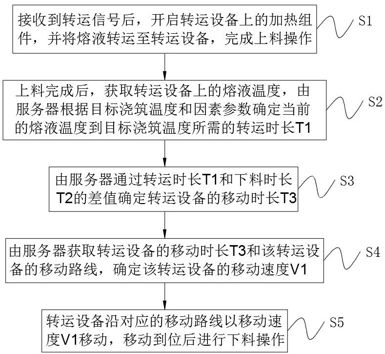 用于铸造石膏型熔模的熔液转运方法及装置与流程