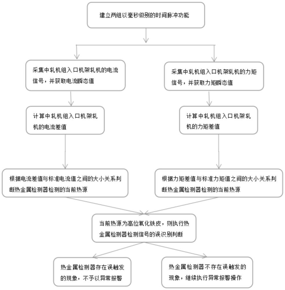 一种用于监控轧机的热金属检测器检测异常的监测方法与流程