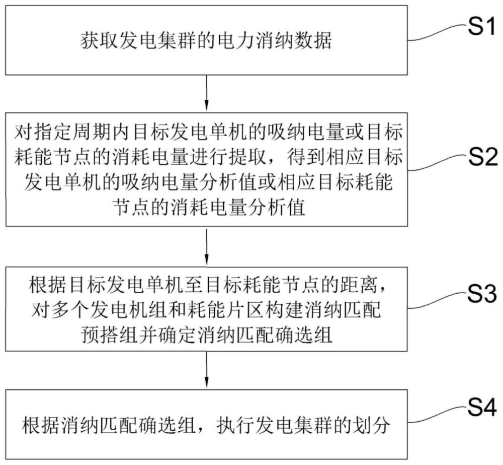 一种分布式可再生能源发电集群划分方法及系统与流程