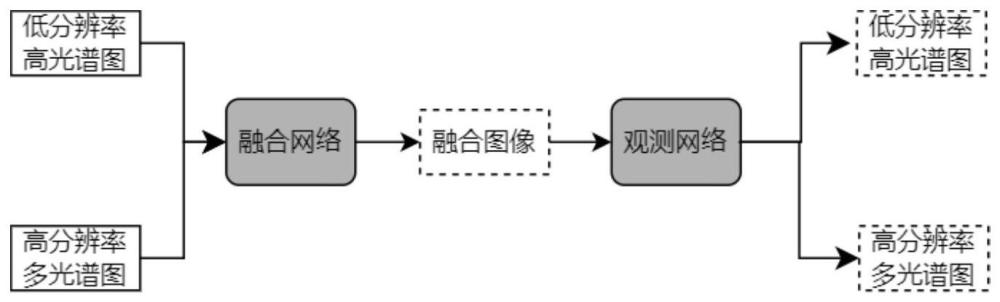 一种轻量无监督学习高光谱图像盲融合方法