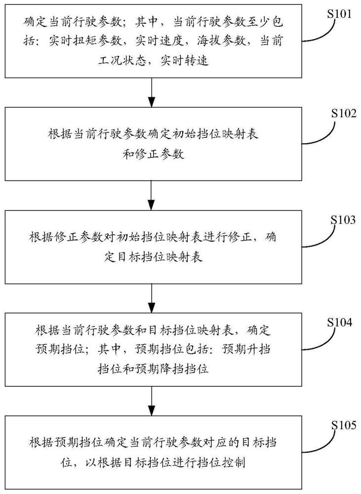 挡位控制方法、装置、设备及存储介质与流程