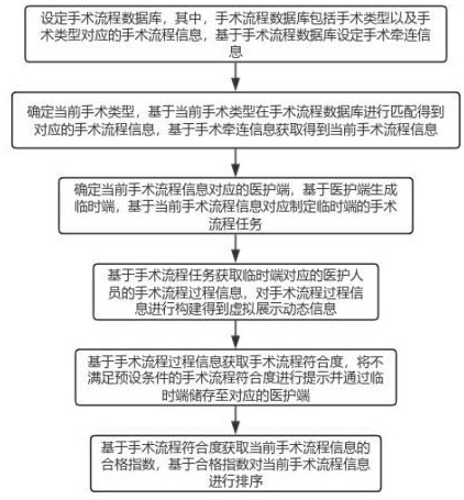 一种基于数字化手术室的手术流程信息管理方法