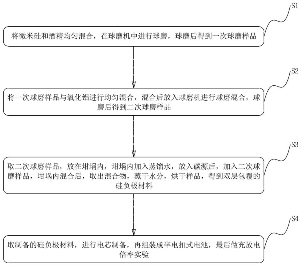 一种双层包覆结构球形硅负极材料制备方法与流程