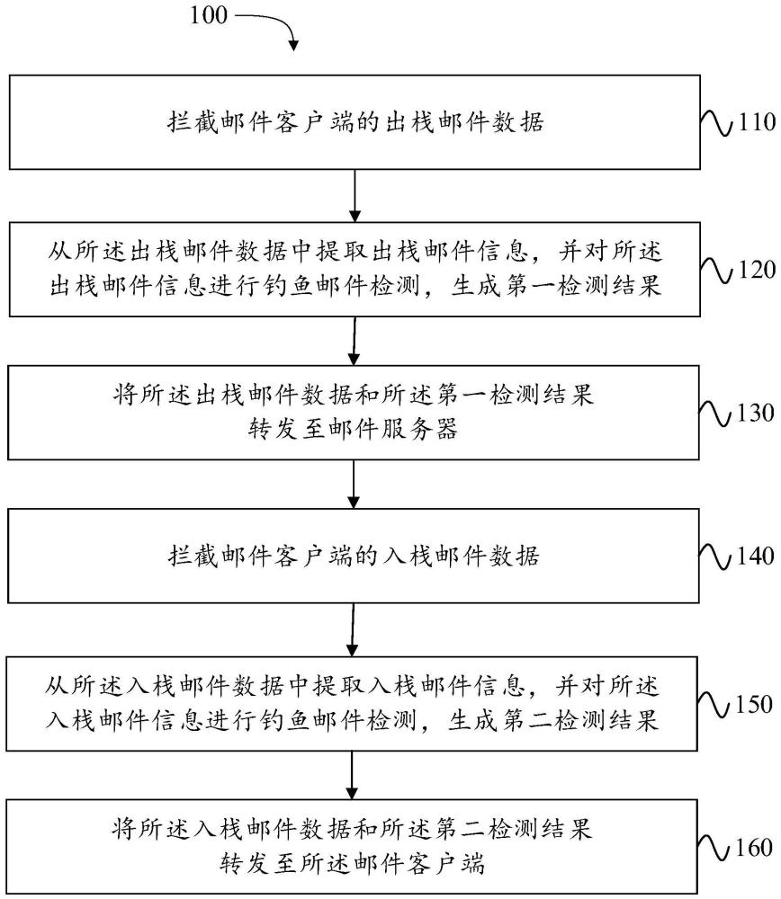 基于主机流量的钓鱼邮件检测方法、装置与流程