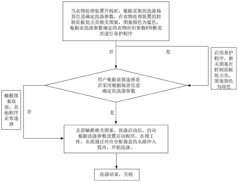 一种衣物处理装置控制方法及衣物处理装置与流程