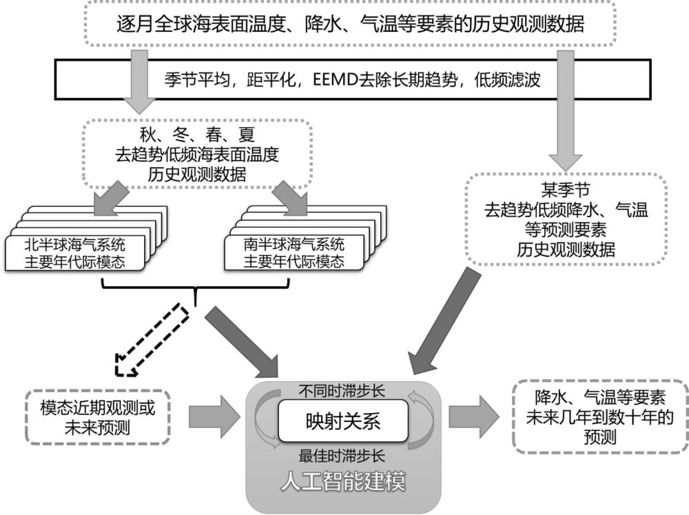 基于南北半球年代际模态的人工智能年代际气候预测方法