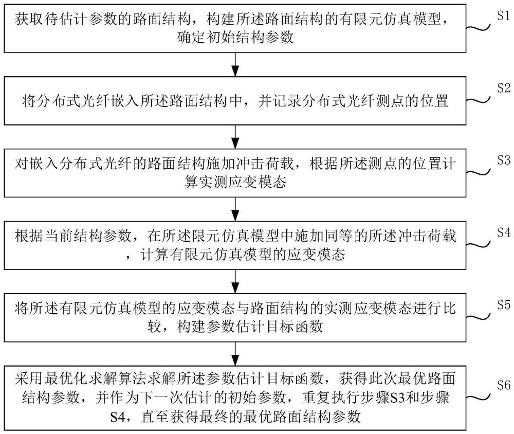 一种基于分布式光纤的路面结构参数估计方法