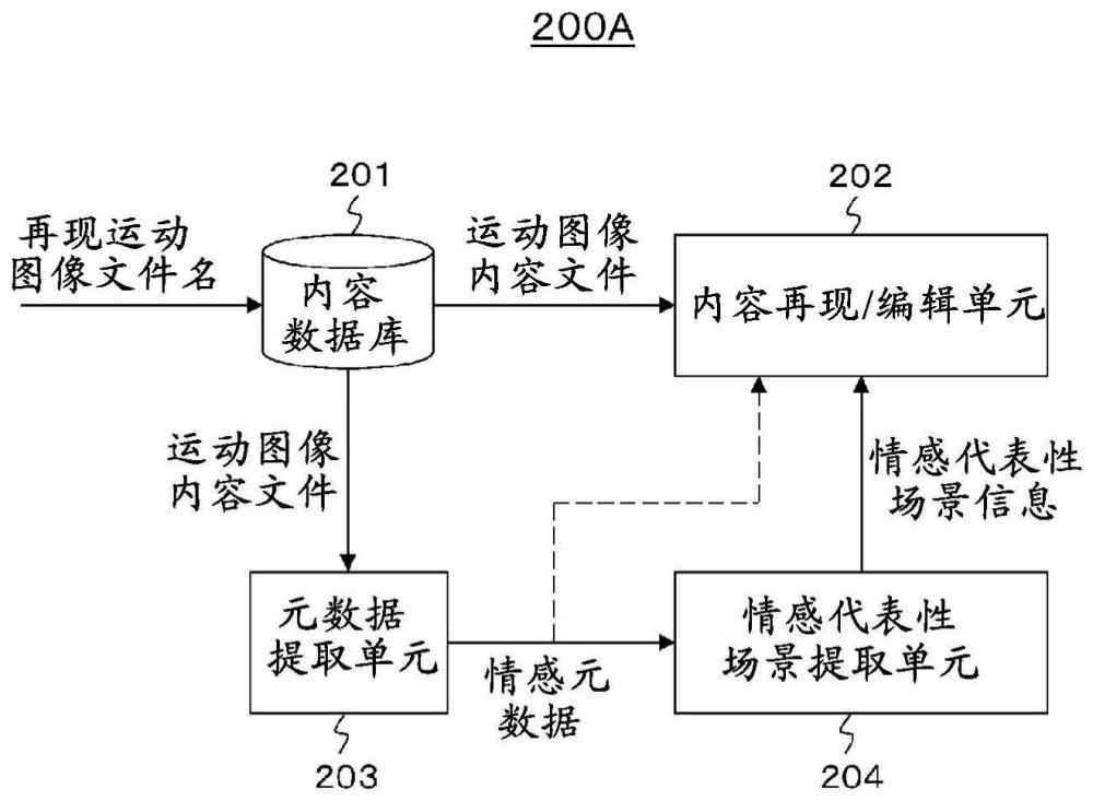 信息处理装置和信息处理方法与流程