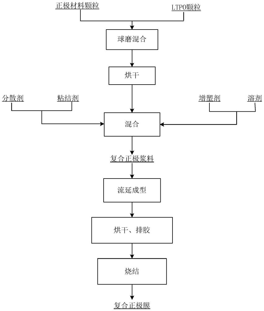 一种锂电池复合正极膜的制备方法