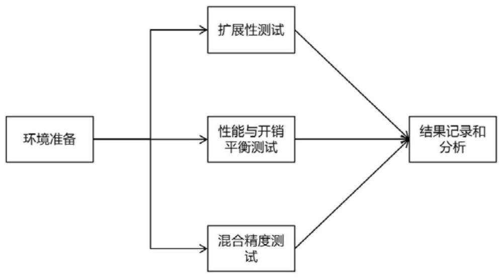 一种基于深度学习科学计算应用的工作负载测试方法