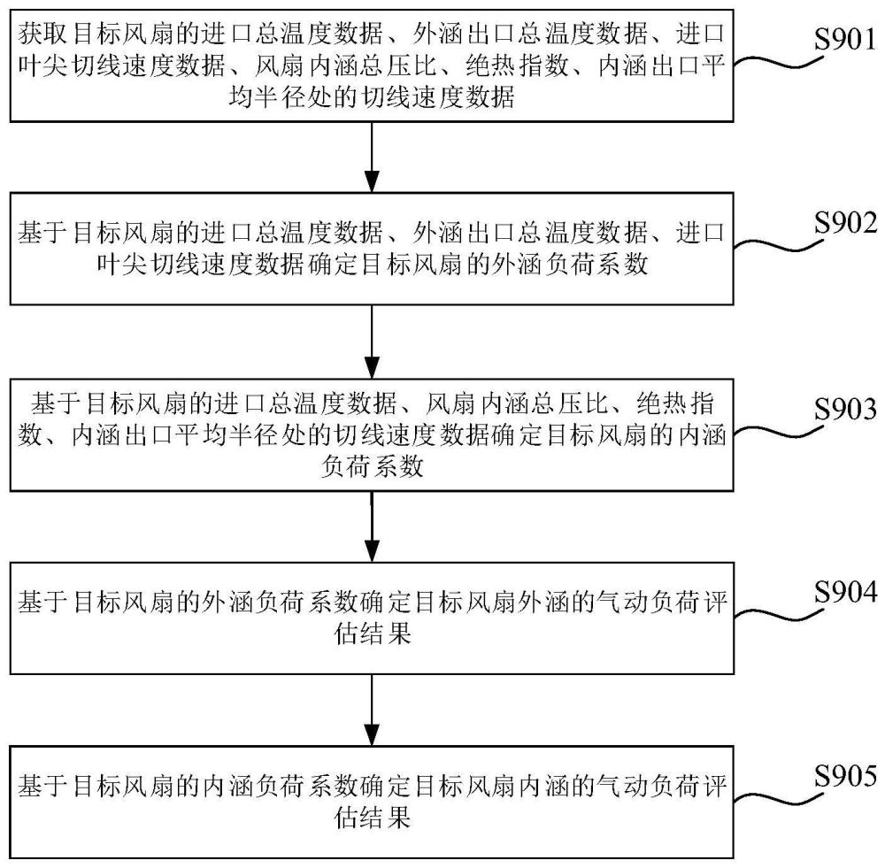 风扇的气动负荷评估方法、装置、计算机设备及介质与流程