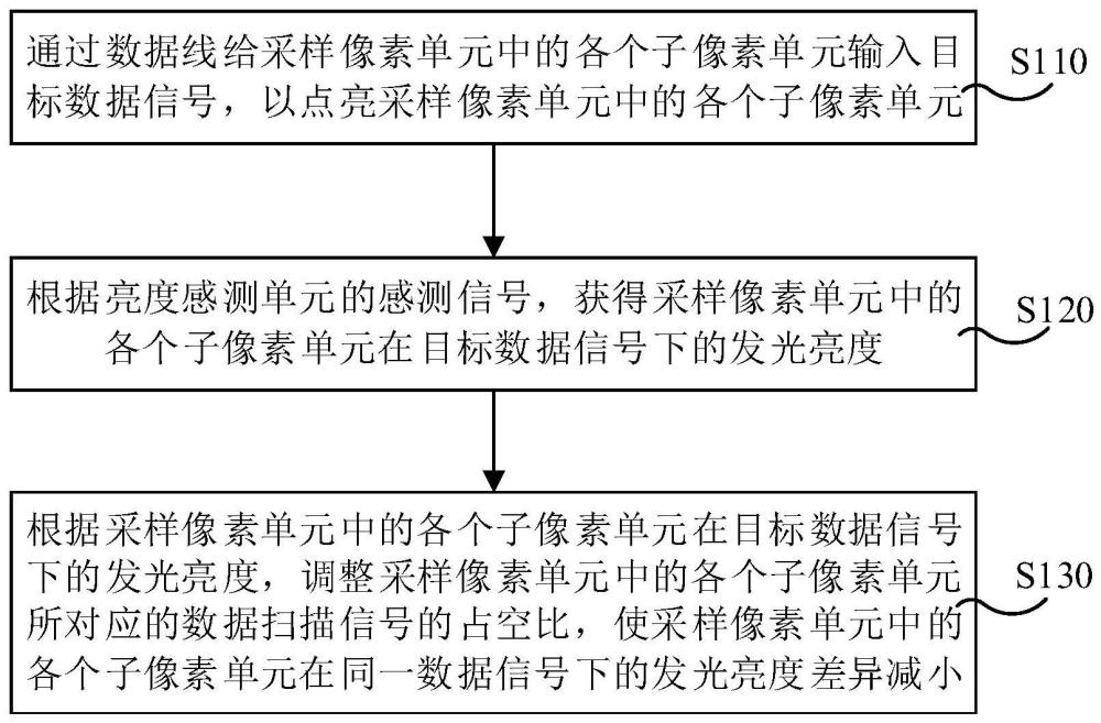 显示面板的亮度补偿方法及显示面板与流程