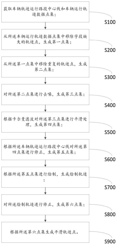 一种基于雷达数据的车辆运行轨迹平滑模拟方法及系统与流程