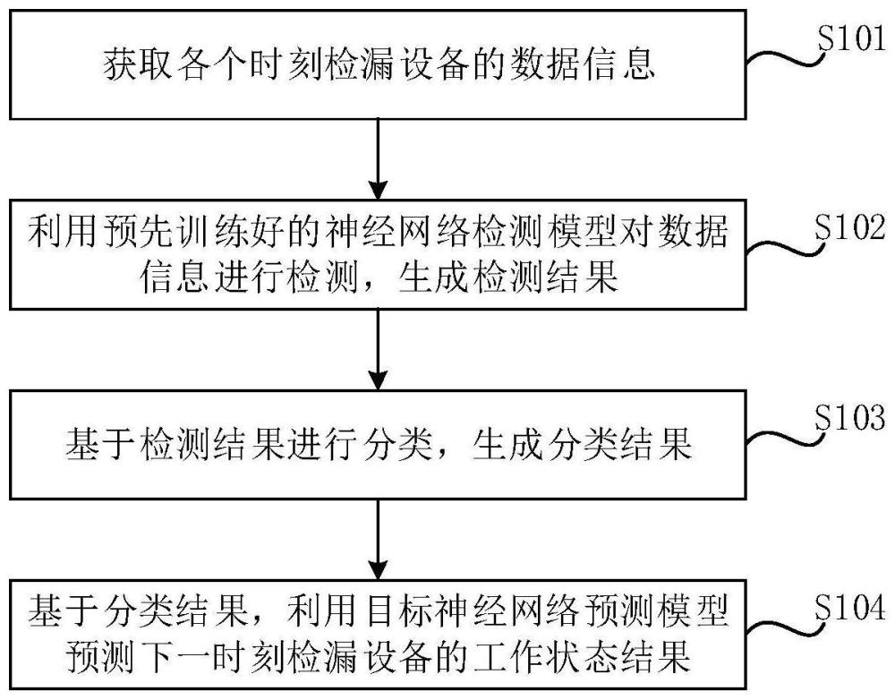 检漏设备工作状态的预测方法、装置、设备及存储介质与流程