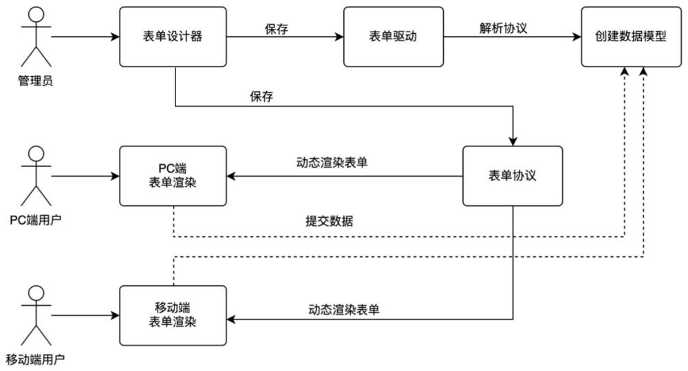 一种基于零代码协议的表单动态渲染方法及系统与流程