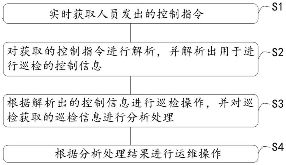 基于RPA人机交互的智慧输电线路自动巡检运维方法及系统与流程