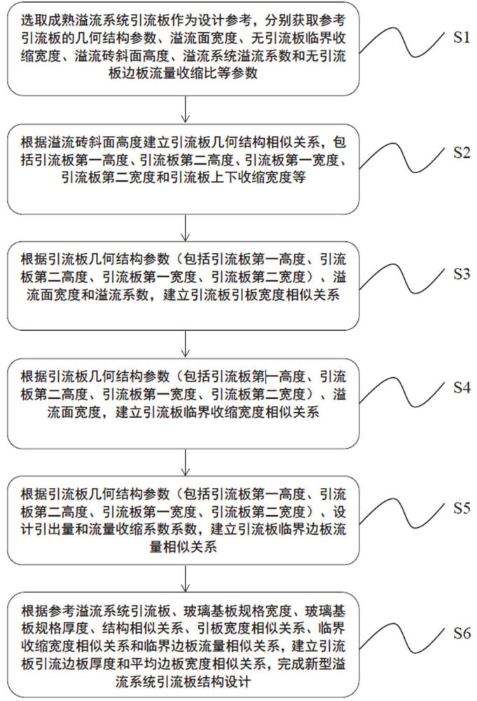 一种溢流法玻璃基板制造玻璃引流板及其设计方法和系统与流程