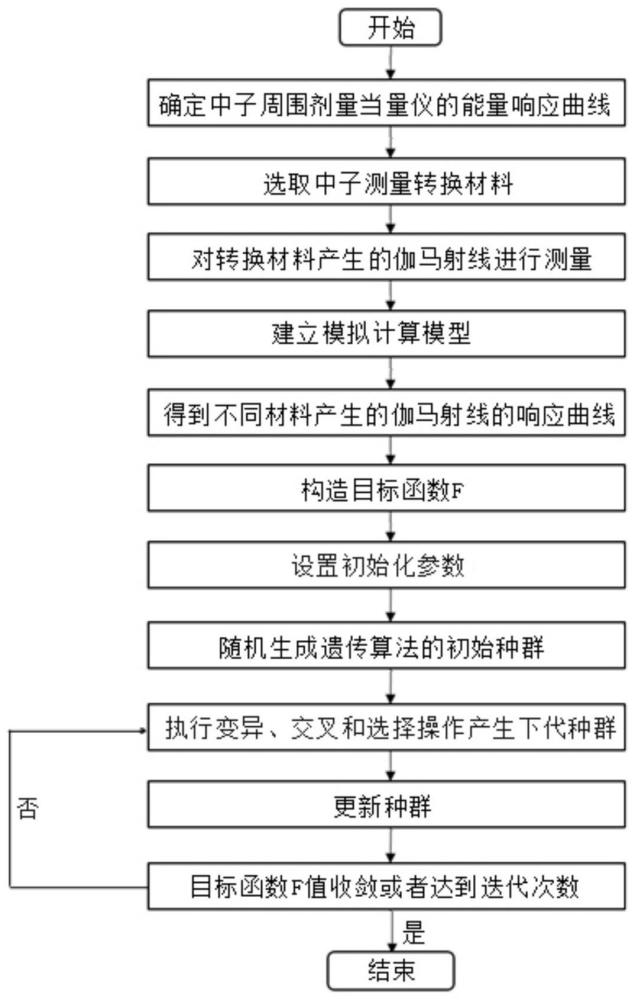 一种中子周围剂量当量仪能量响应曲线的调制方法及系统与流程