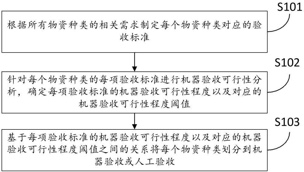 一种物资验收入库管理方法和系统与流程