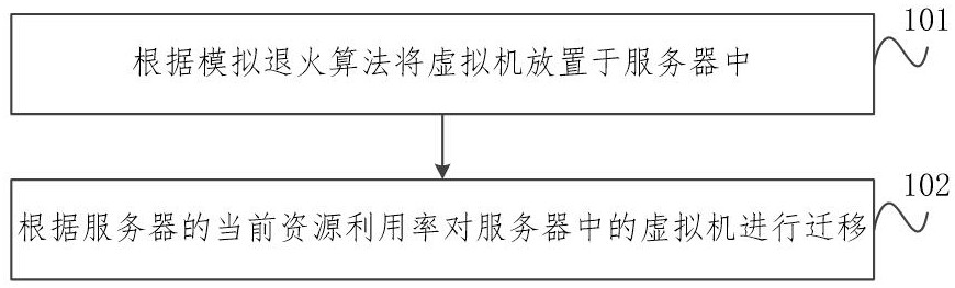 虚拟机迁移方法及装置与流程