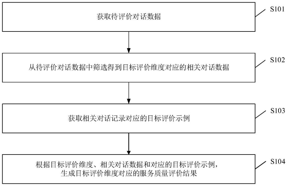 客服的服务质量评价方法、系统、电子设备及存储介质与流程