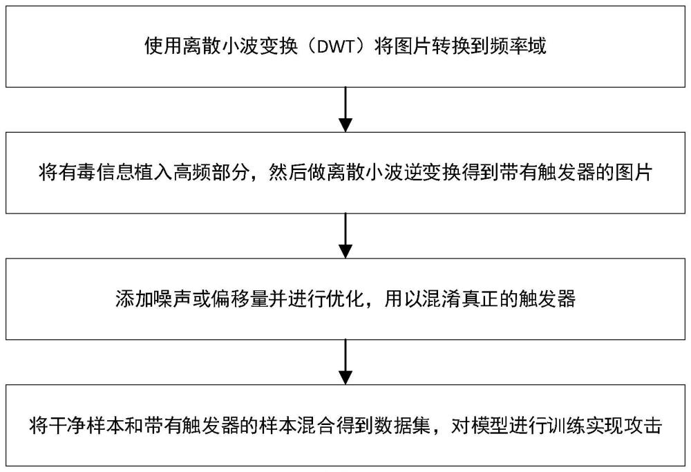 一种基于图像隐写的后门攻击方法