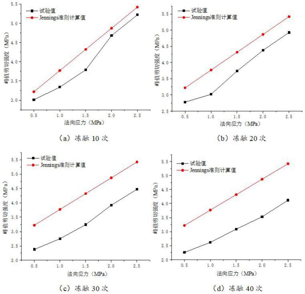 冻融循环下渐进弱化的非贯通节理岩体抗剪强度确定方法